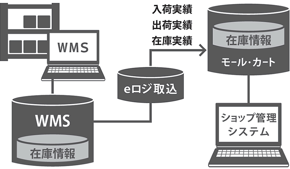 在庫連動